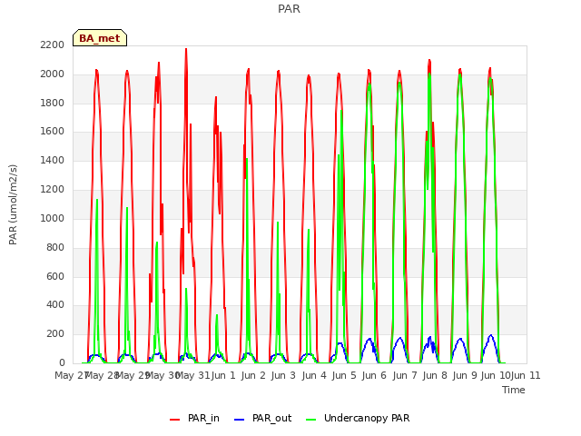 plot of PAR