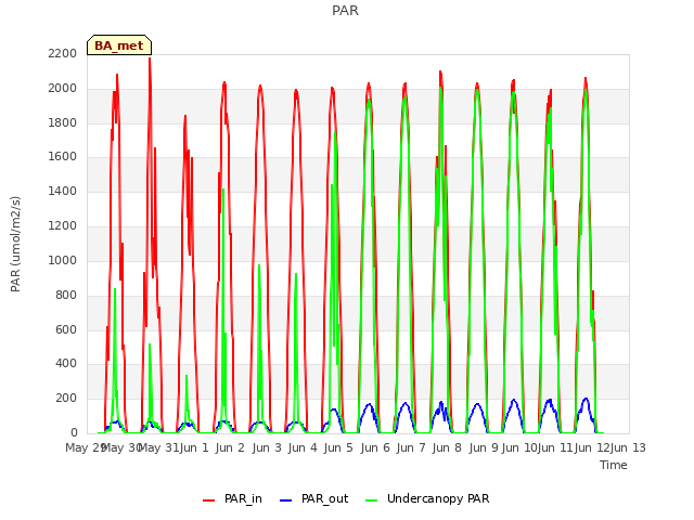 plot of PAR