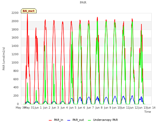 plot of PAR