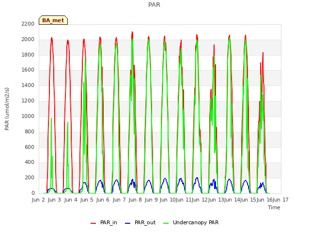 plot of PAR