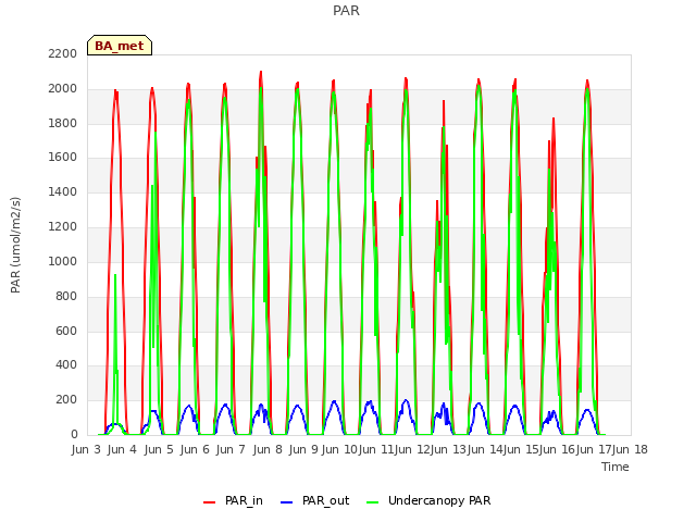 plot of PAR