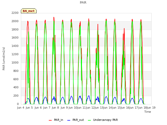 plot of PAR