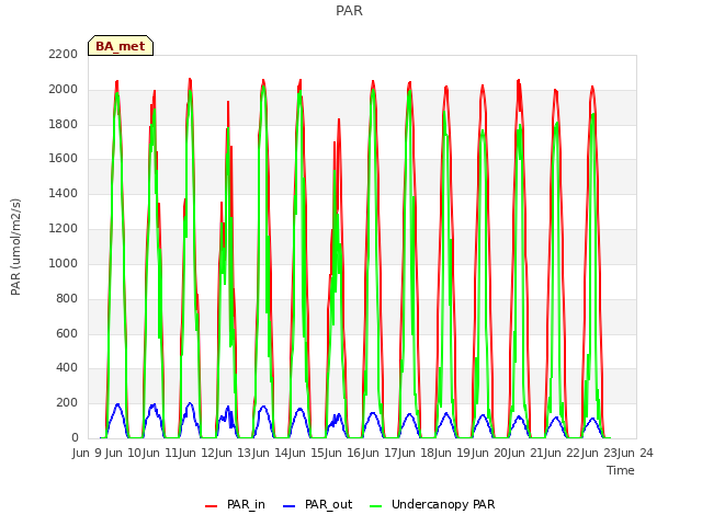 plot of PAR