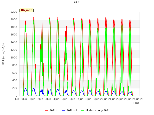 plot of PAR