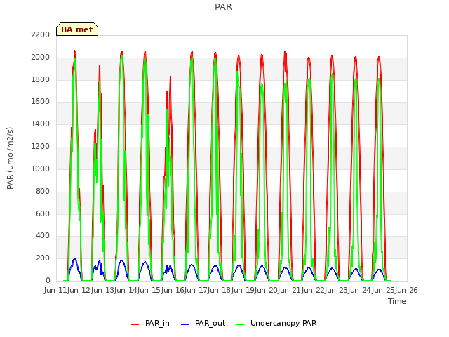 plot of PAR