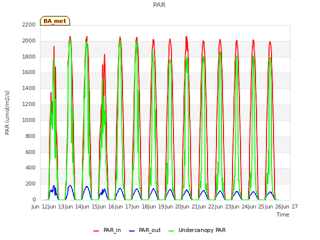 plot of PAR