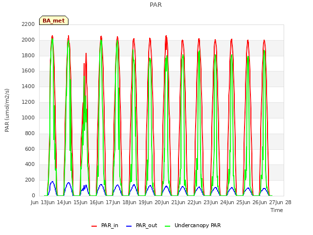 plot of PAR