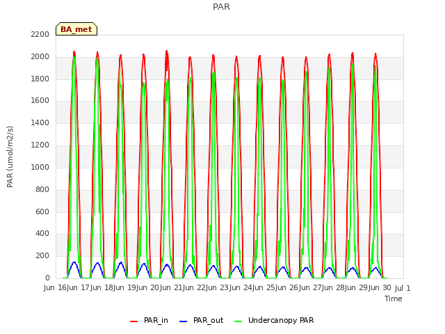 plot of PAR