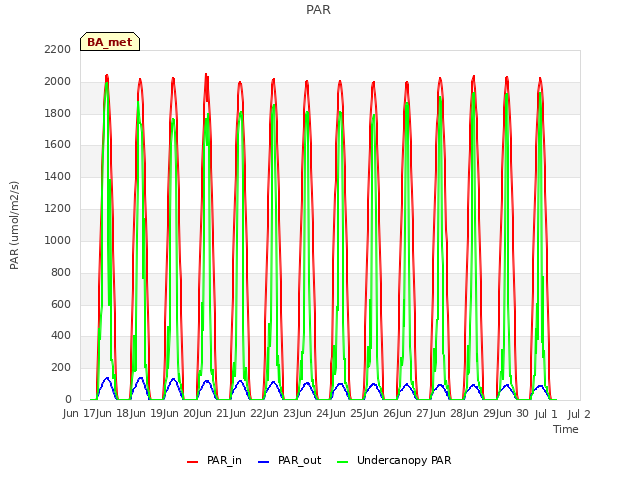 plot of PAR