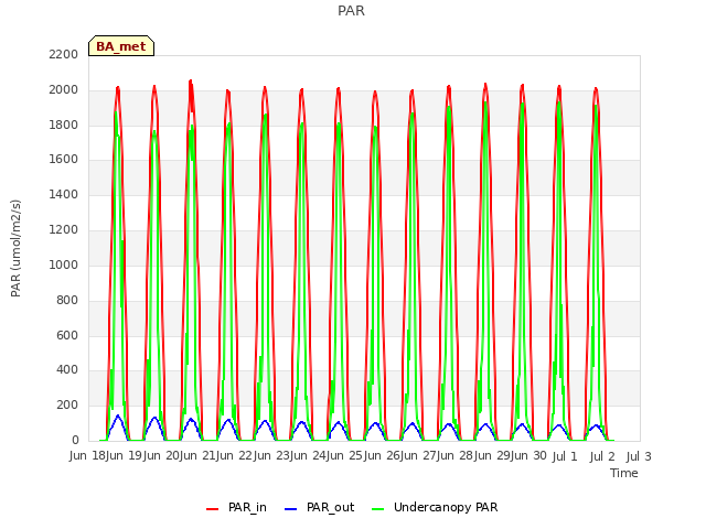 plot of PAR