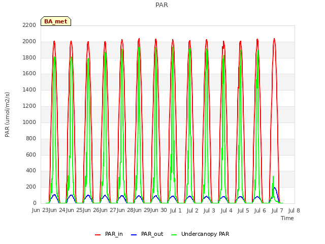 plot of PAR