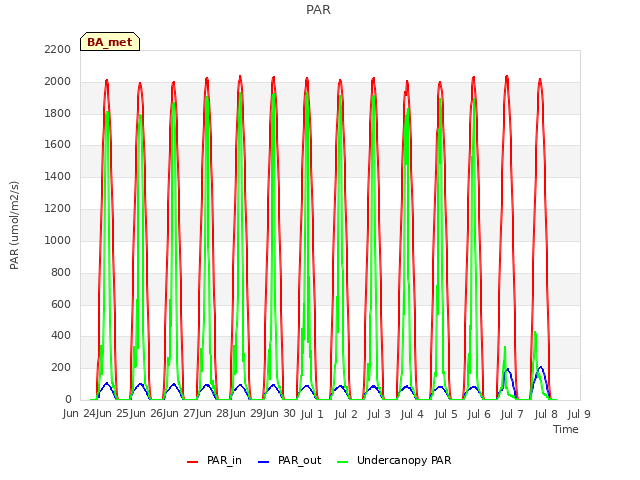 plot of PAR