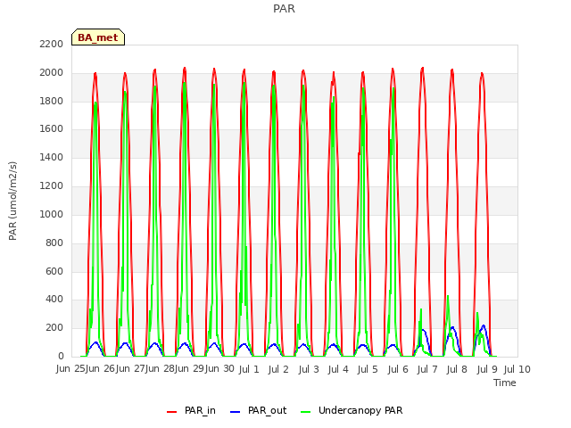 plot of PAR