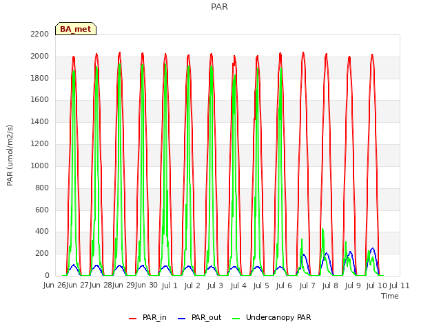 plot of PAR