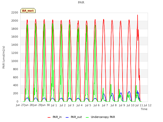 plot of PAR