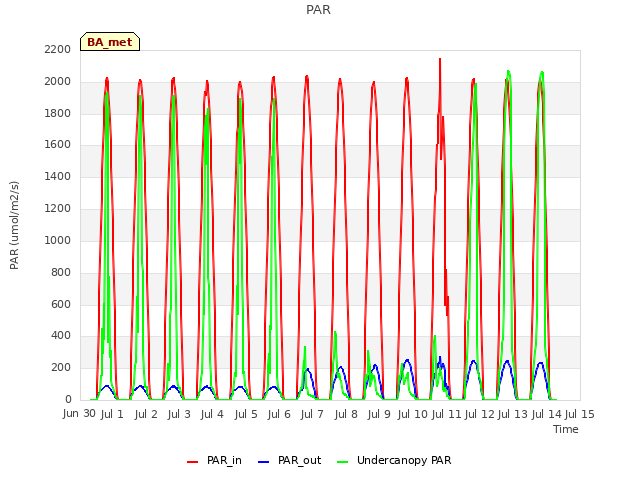 plot of PAR