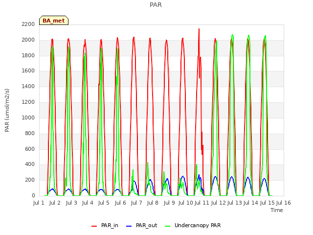 plot of PAR