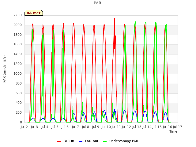 plot of PAR