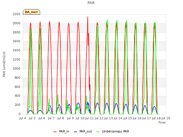 plot of PAR
