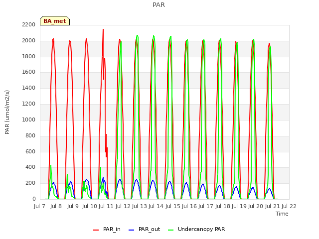 plot of PAR