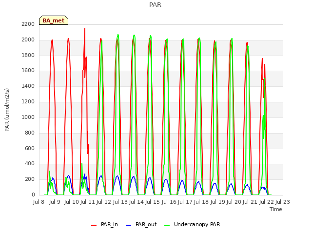 plot of PAR