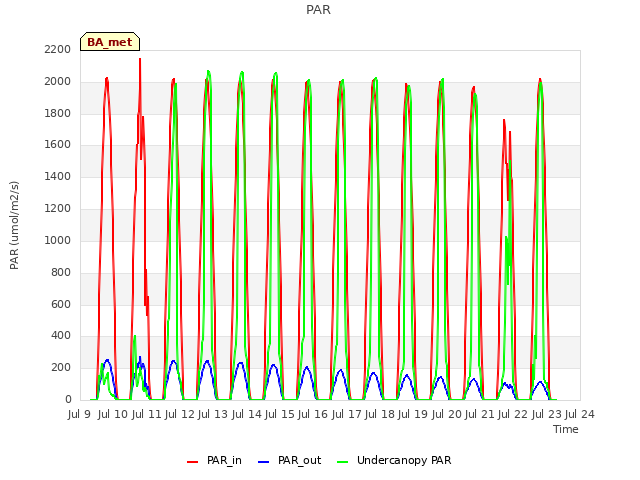 plot of PAR