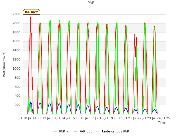 plot of PAR