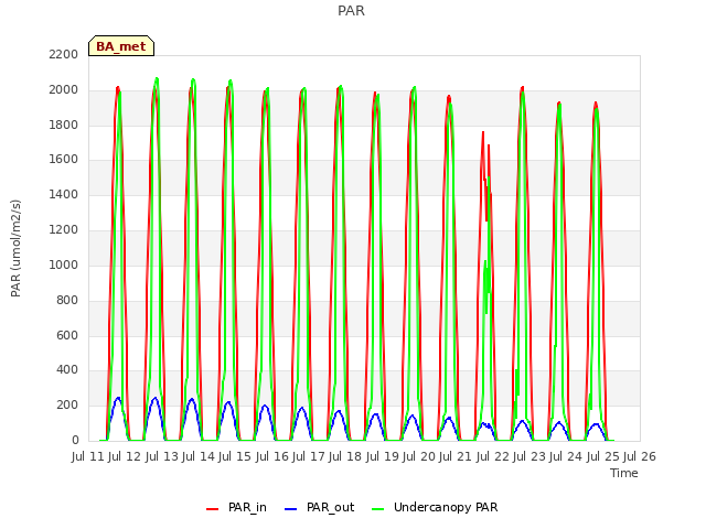 plot of PAR