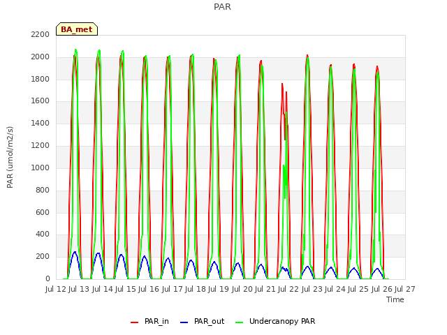 plot of PAR