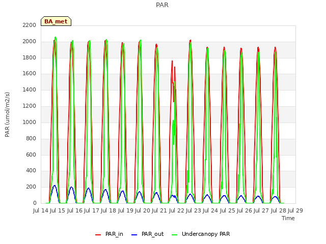 plot of PAR