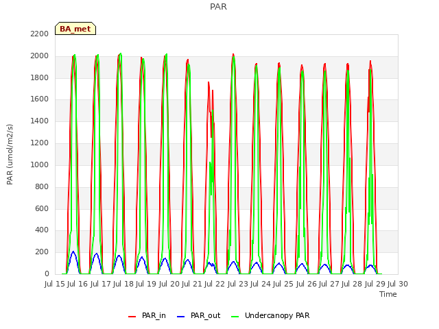 plot of PAR