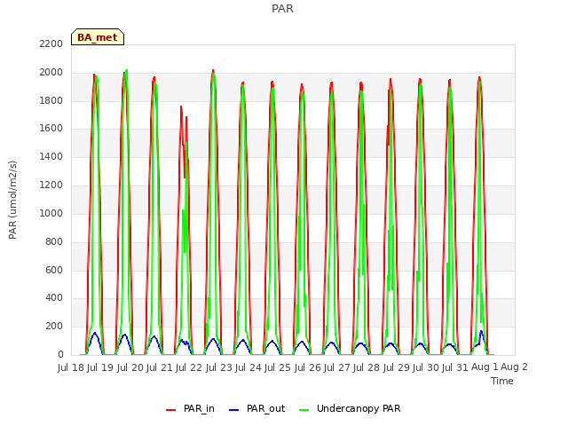 plot of PAR