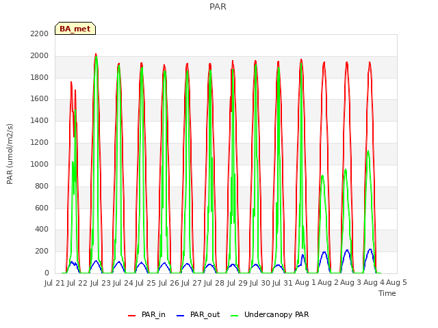 plot of PAR