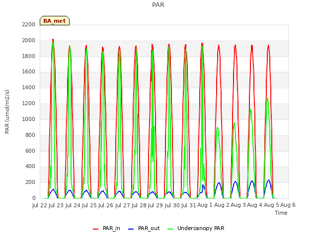 plot of PAR