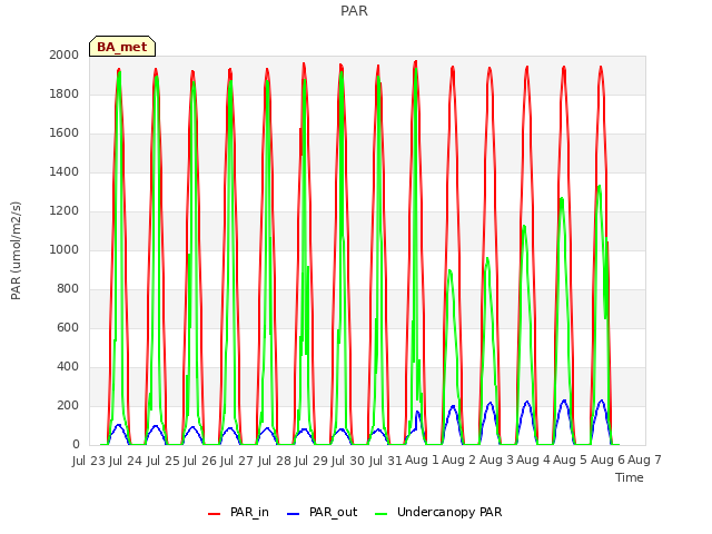 plot of PAR