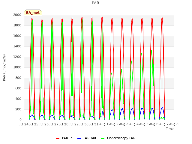 plot of PAR