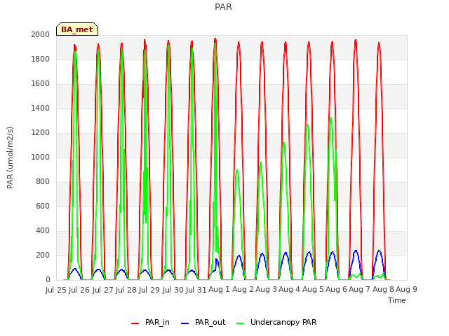 plot of PAR