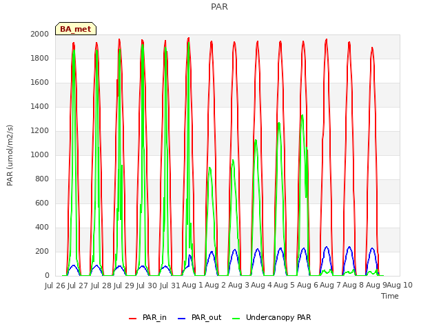 plot of PAR