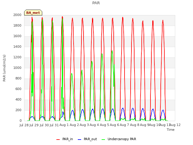 plot of PAR