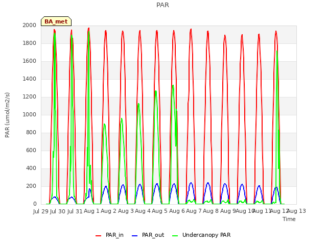 plot of PAR