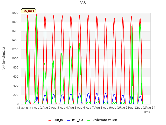 plot of PAR