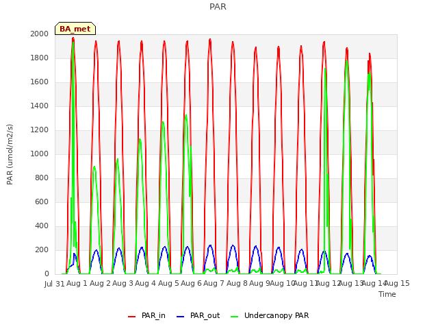 plot of PAR