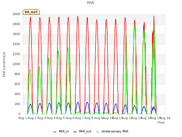 plot of PAR