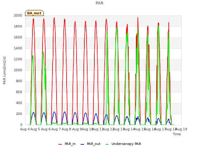 plot of PAR