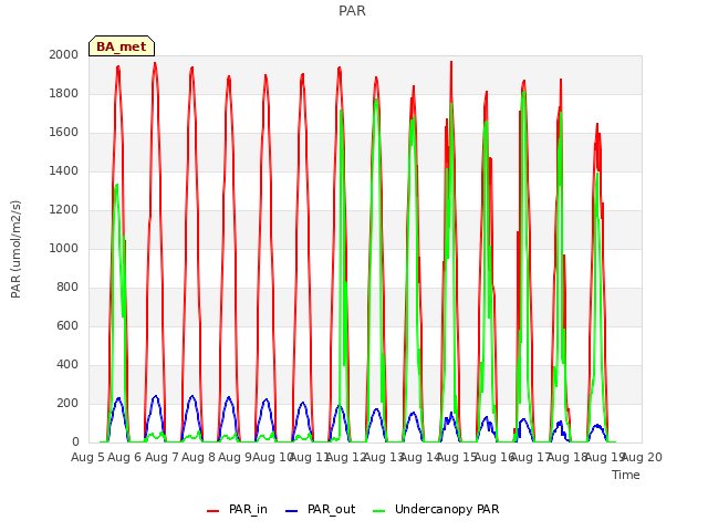 plot of PAR