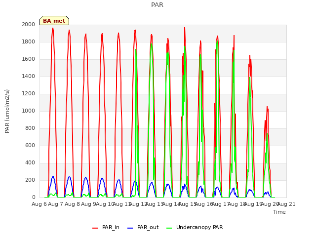 plot of PAR