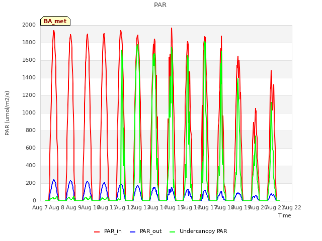 plot of PAR