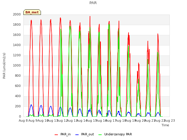 plot of PAR