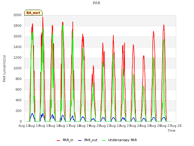 plot of PAR