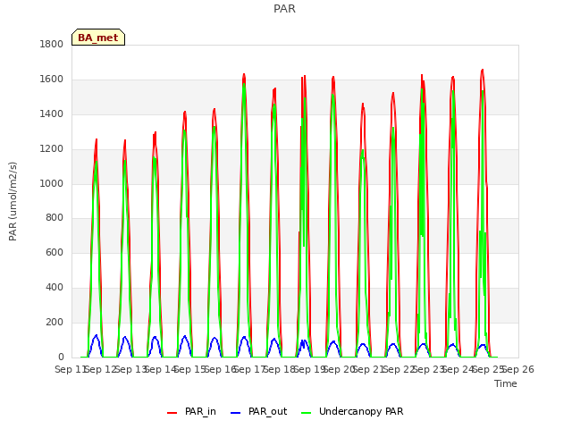 plot of PAR